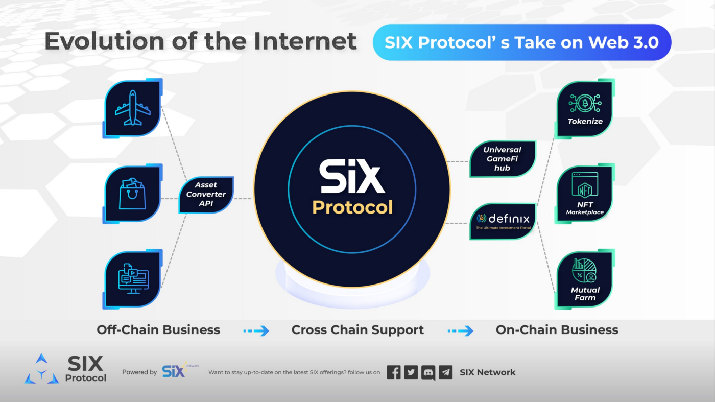 คู่มือทำความเข้าใจ Web3, Blockchain, DApps สำหรับธุรกิจ และประโยชน์ที่ได้รับ