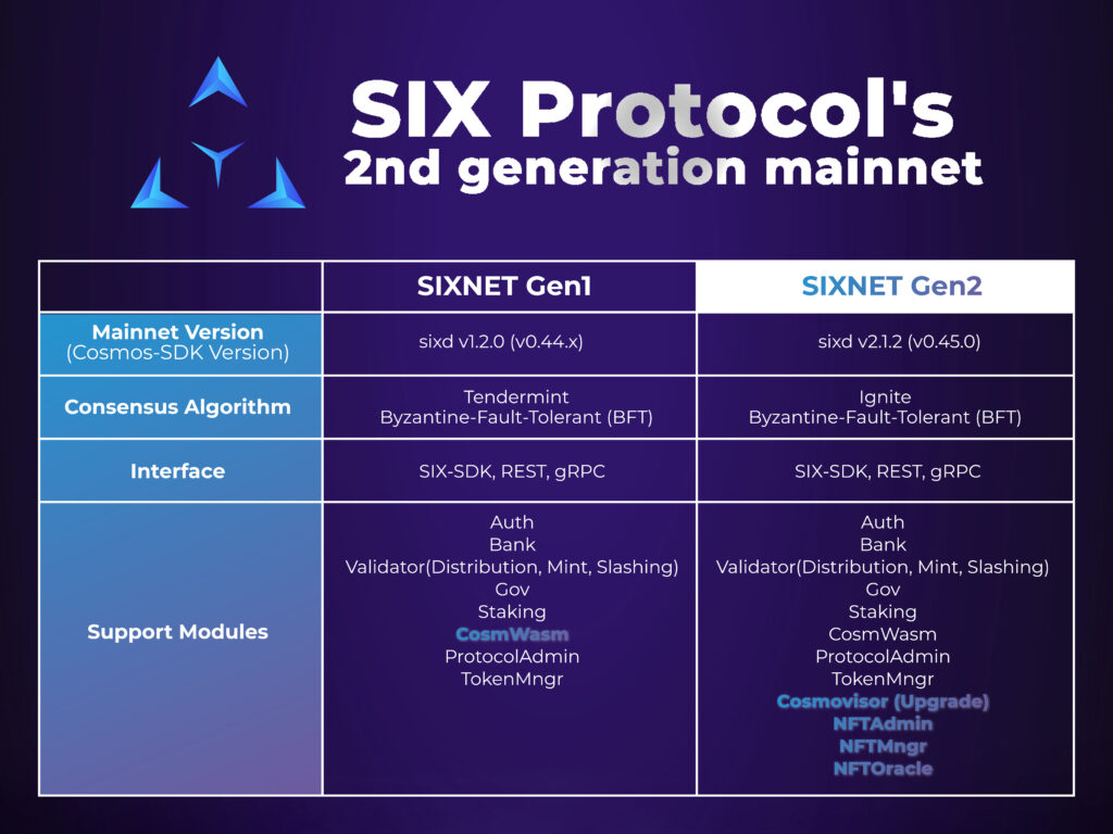 SIX mainnet