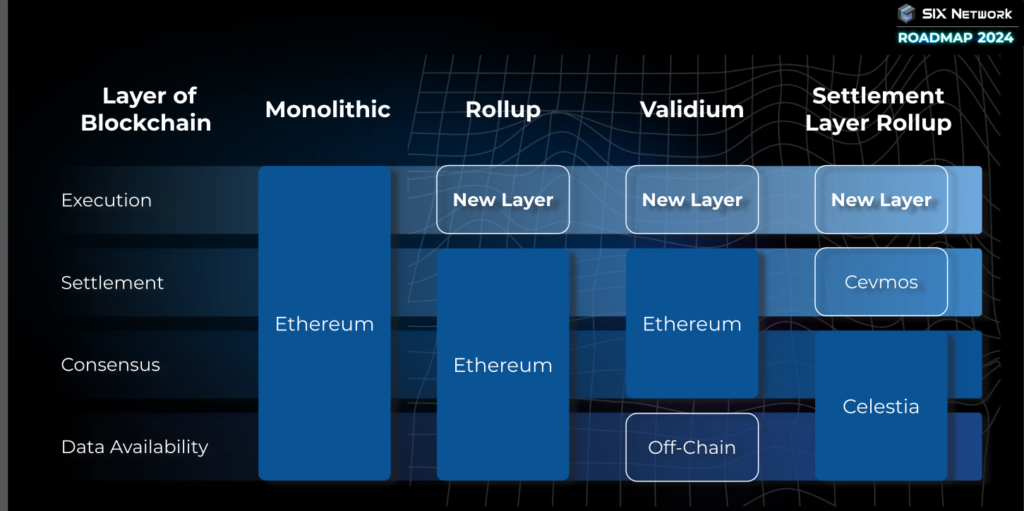 Modular-Blockchain