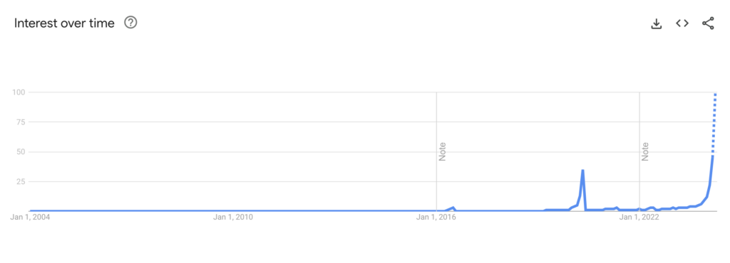 Did you know that searches for 'Bitcoin halving' on Google have reached an all-time high ?