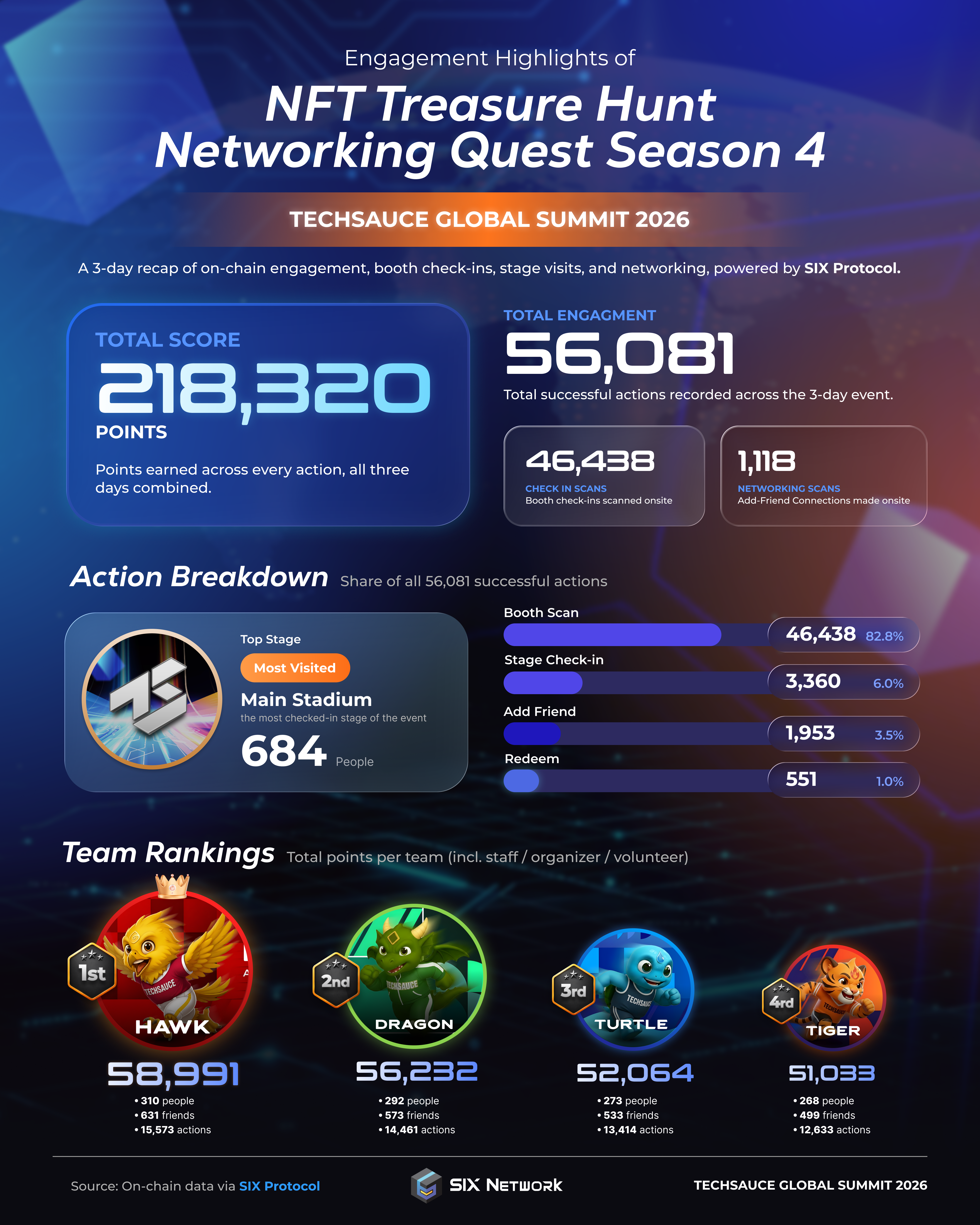 Recaps the Highlights of NFT Treasure Hunt & Networking Quest Season 4, Driving Over 56,000 Engagements at the Event